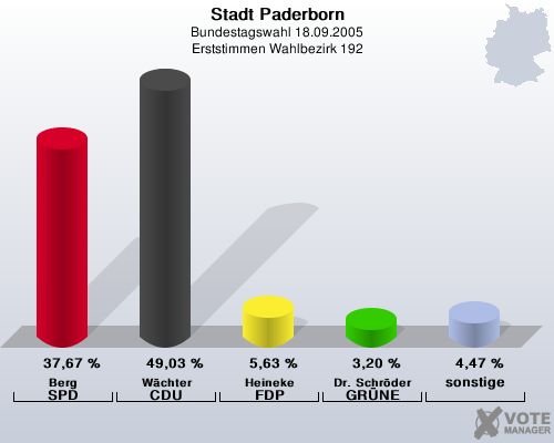 Stadt Paderborn, Bundestagswahl 18.09.2005, Erststimmen Wahlbezirk 192: Berg SPD: 37,67 %. Wchter CDU: 49,03 %. Heineke FDP: 5,63 %. Dr. Schrder GRNE: 3,20 %. sonstige: 4,47 %. 