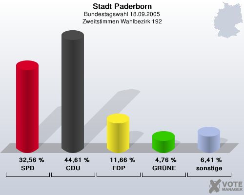 Stadt Paderborn, Bundestagswahl 18.09.2005, Zweitstimmen Wahlbezirk 192: SPD: 32,56 %. CDU: 44,61 %. FDP: 11,66 %. GRNE: 4,76 %. sonstige: 6,41 %. 