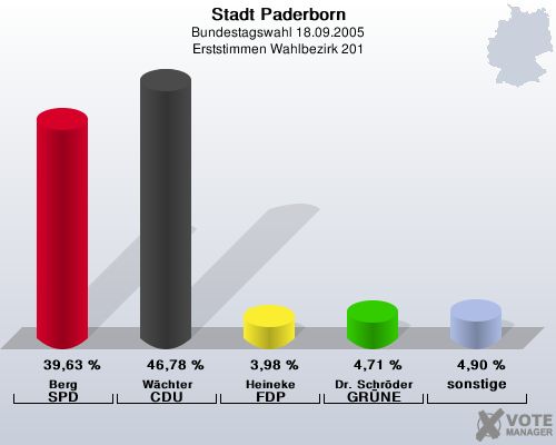 Stadt Paderborn, Bundestagswahl 18.09.2005, Erststimmen Wahlbezirk 201: Berg SPD: 39,63 %. Wchter CDU: 46,78 %. Heineke FDP: 3,98 %. Dr. Schrder GRNE: 4,71 %. sonstige: 4,90 %. 