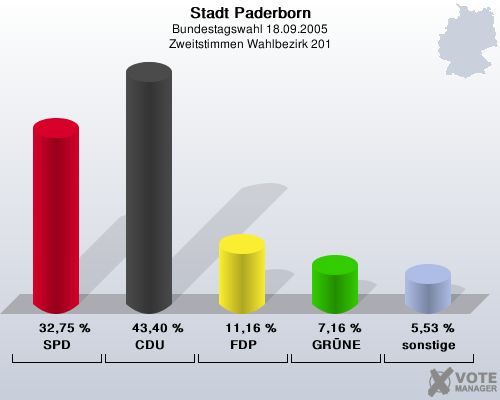 Stadt Paderborn, Bundestagswahl 18.09.2005, Zweitstimmen Wahlbezirk 201: SPD: 32,75 %. CDU: 43,40 %. FDP: 11,16 %. GRNE: 7,16 %. sonstige: 5,53 %. 