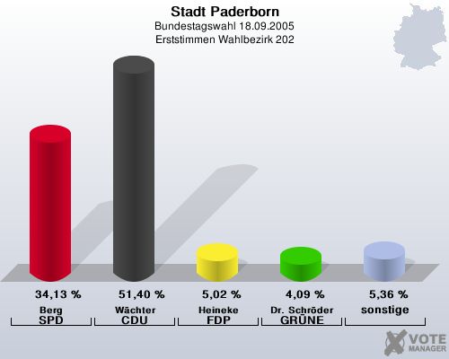 Stadt Paderborn, Bundestagswahl 18.09.2005, Erststimmen Wahlbezirk 202: Berg SPD: 34,13 %. Wchter CDU: 51,40 %. Heineke FDP: 5,02 %. Dr. Schrder GRNE: 4,09 %. sonstige: 5,36 %. 
