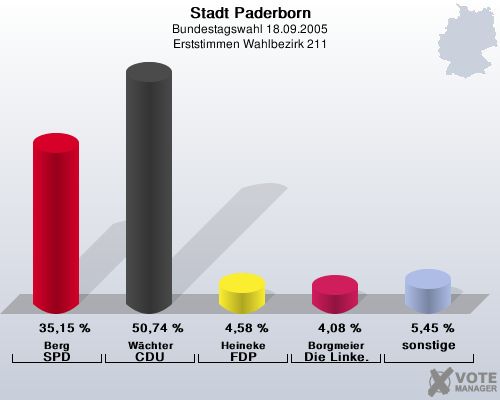 Stadt Paderborn, Bundestagswahl 18.09.2005, Erststimmen Wahlbezirk 211: Berg SPD: 35,15 %. Wchter CDU: 50,74 %. Heineke FDP: 4,58 %. Borgmeier Die Linke.: 4,08 %. sonstige: 5,45 %. 