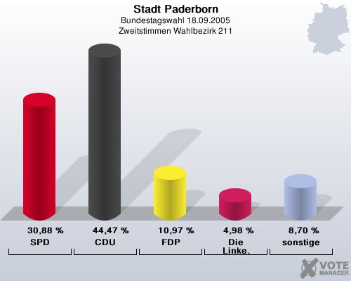 Stadt Paderborn, Bundestagswahl 18.09.2005, Zweitstimmen Wahlbezirk 211: SPD: 30,88 %. CDU: 44,47 %. FDP: 10,97 %. Die Linke.: 4,98 %. sonstige: 8,70 %. 