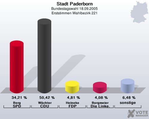 Stadt Paderborn, Bundestagswahl 18.09.2005, Erststimmen Wahlbezirk 221: Berg SPD: 34,21 %. Wchter CDU: 50,42 %. Heineke FDP: 4,81 %. Borgmeier Die Linke.: 4,08 %. sonstige: 6,48 %. 