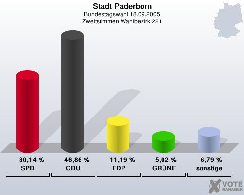 Stadt Paderborn, Bundestagswahl 18.09.2005, Zweitstimmen Wahlbezirk 221: SPD: 30,14 %. CDU: 46,86 %. FDP: 11,19 %. GRNE: 5,02 %. sonstige: 6,79 %. 