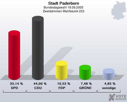Stadt Paderborn, Bundestagswahl 18.09.2005, Zweitstimmen Wahlbezirk 222: SPD: 33,14 %. CDU: 44,00 %. FDP: 10,53 %. GRNE: 7,48 %. sonstige: 4,85 %. 