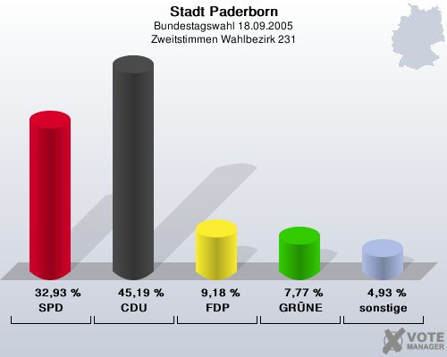 Stadt Paderborn, Bundestagswahl 18.09.2005, Zweitstimmen Wahlbezirk 231: SPD: 32,93 %. CDU: 45,19 %. FDP: 9,18 %. GRNE: 7,77 %. sonstige: 4,93 %. 
