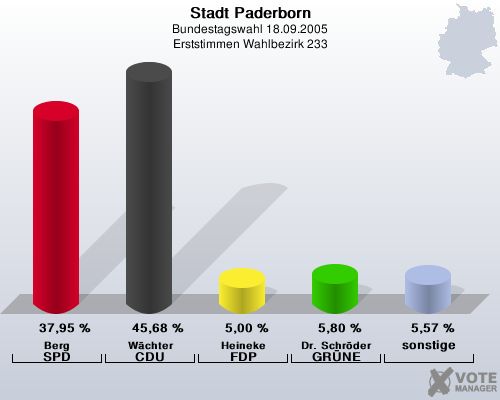 Stadt Paderborn, Bundestagswahl 18.09.2005, Erststimmen Wahlbezirk 233: Berg SPD: 37,95 %. Wchter CDU: 45,68 %. Heineke FDP: 5,00 %. Dr. Schrder GRNE: 5,80 %. sonstige: 5,57 %. 