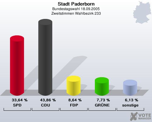 Stadt Paderborn, Bundestagswahl 18.09.2005, Zweitstimmen Wahlbezirk 233: SPD: 33,64 %. CDU: 43,86 %. FDP: 8,64 %. GRNE: 7,73 %. sonstige: 6,13 %. 