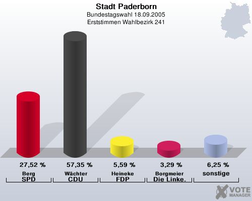 Stadt Paderborn, Bundestagswahl 18.09.2005, Erststimmen Wahlbezirk 241: Berg SPD: 27,52 %. Wchter CDU: 57,35 %. Heineke FDP: 5,59 %. Borgmeier Die Linke.: 3,29 %. sonstige: 6,25 %. 