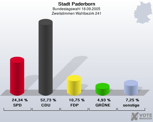 Stadt Paderborn, Bundestagswahl 18.09.2005, Zweitstimmen Wahlbezirk 241: SPD: 24,34 %. CDU: 52,73 %. FDP: 10,75 %. GRNE: 4,93 %. sonstige: 7,25 %. 