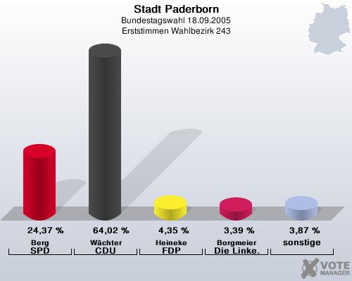 Stadt Paderborn, Bundestagswahl 18.09.2005, Erststimmen Wahlbezirk 243: Berg SPD: 24,37 %. Wchter CDU: 64,02 %. Heineke FDP: 4,35 %. Borgmeier Die Linke.: 3,39 %. sonstige: 3,87 %. 