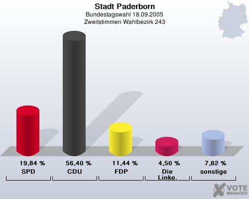Stadt Paderborn, Bundestagswahl 18.09.2005, Zweitstimmen Wahlbezirk 243: SPD: 19,84 %. CDU: 56,40 %. FDP: 11,44 %. Die Linke.: 4,50 %. sonstige: 7,82 %. 