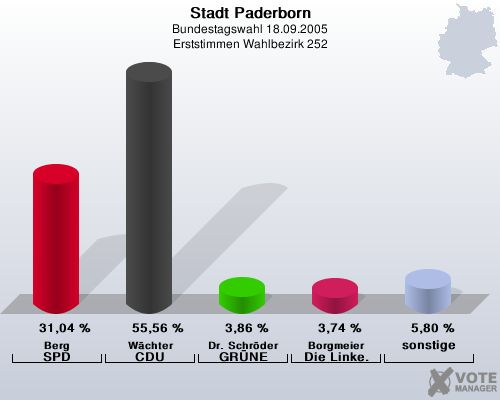 Stadt Paderborn, Bundestagswahl 18.09.2005, Erststimmen Wahlbezirk 252: Berg SPD: 31,04 %. Wchter CDU: 55,56 %. Dr. Schrder GRNE: 3,86 %. Borgmeier Die Linke.: 3,74 %. sonstige: 5,80 %. 