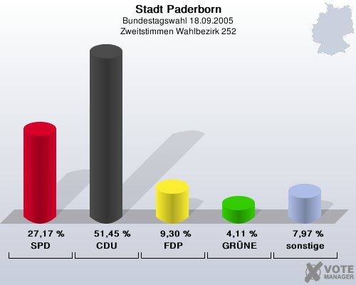 Stadt Paderborn, Bundestagswahl 18.09.2005, Zweitstimmen Wahlbezirk 252: SPD: 27,17 %. CDU: 51,45 %. FDP: 9,30 %. GRNE: 4,11 %. sonstige: 7,97 %. 