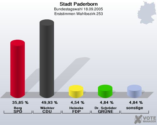 Stadt Paderborn, Bundestagswahl 18.09.2005, Erststimmen Wahlbezirk 253: Berg SPD: 35,85 %. Wchter CDU: 49,93 %. Heineke FDP: 4,54 %. Dr. Schrder GRNE: 4,84 %. sonstige: 4,84 %. 