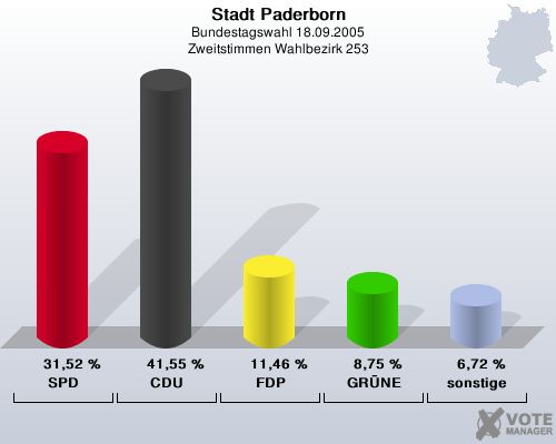 Stadt Paderborn, Bundestagswahl 18.09.2005, Zweitstimmen Wahlbezirk 253: SPD: 31,52 %. CDU: 41,55 %. FDP: 11,46 %. GRNE: 8,75 %. sonstige: 6,72 %. 