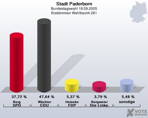 Stadt Paderborn, Bundestagswahl 18.09.2005, Erststimmen Wahlbezirk 261: Berg SPD: 37,72 %. Wchter CDU: 47,64 %. Heineke FDP: 5,37 %. Borgmeier Die Linke.: 3,79 %. sonstige: 5,48 %. 