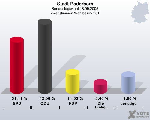 Stadt Paderborn, Bundestagswahl 18.09.2005, Zweitstimmen Wahlbezirk 261: SPD: 31,11 %. CDU: 42,00 %. FDP: 11,53 %. Die Linke.: 5,40 %. sonstige: 9,96 %. 