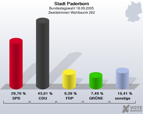 Stadt Paderborn, Bundestagswahl 18.09.2005, Zweitstimmen Wahlbezirk 262: SPD: 29,70 %. CDU: 43,01 %. FDP: 9,39 %. GRNE: 7,49 %. sonstige: 10,41 %. 