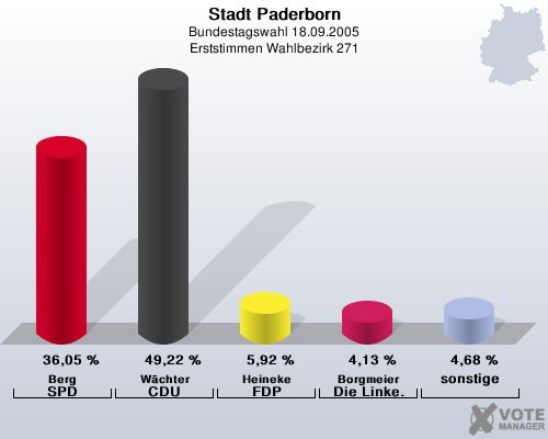Stadt Paderborn, Bundestagswahl 18.09.2005, Erststimmen Wahlbezirk 271: Berg SPD: 36,05 %. Wchter CDU: 49,22 %. Heineke FDP: 5,92 %. Borgmeier Die Linke.: 4,13 %. sonstige: 4,68 %. 