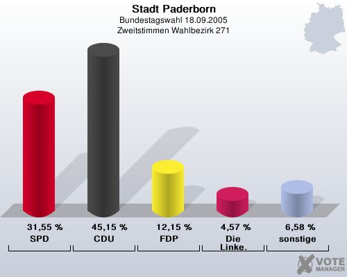 Stadt Paderborn, Bundestagswahl 18.09.2005, Zweitstimmen Wahlbezirk 271: SPD: 31,55 %. CDU: 45,15 %. FDP: 12,15 %. Die Linke.: 4,57 %. sonstige: 6,58 %. 