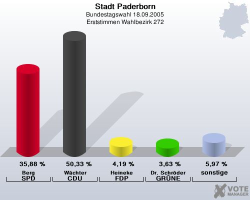 Stadt Paderborn, Bundestagswahl 18.09.2005, Erststimmen Wahlbezirk 272: Berg SPD: 35,88 %. Wchter CDU: 50,33 %. Heineke FDP: 4,19 %. Dr. Schrder GRNE: 3,63 %. sonstige: 5,97 %. 