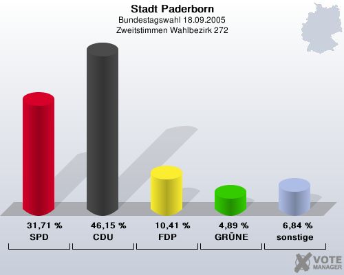 Stadt Paderborn, Bundestagswahl 18.09.2005, Zweitstimmen Wahlbezirk 272: SPD: 31,71 %. CDU: 46,15 %. FDP: 10,41 %. GRNE: 4,89 %. sonstige: 6,84 %. 