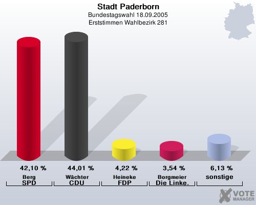 Stadt Paderborn, Bundestagswahl 18.09.2005, Erststimmen Wahlbezirk 281: Berg SPD: 42,10 %. Wchter CDU: 44,01 %. Heineke FDP: 4,22 %. Borgmeier Die Linke.: 3,54 %. sonstige: 6,13 %. 