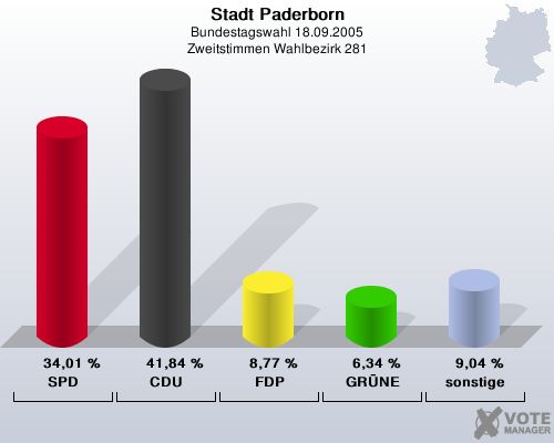Stadt Paderborn, Bundestagswahl 18.09.2005, Zweitstimmen Wahlbezirk 281: SPD: 34,01 %. CDU: 41,84 %. FDP: 8,77 %. GRNE: 6,34 %. sonstige: 9,04 %. 