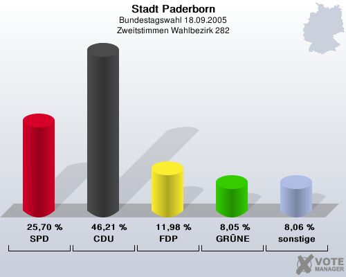 Stadt Paderborn, Bundestagswahl 18.09.2005, Zweitstimmen Wahlbezirk 282: SPD: 25,70 %. CDU: 46,21 %. FDP: 11,98 %. GRNE: 8,05 %. sonstige: 8,06 %. 