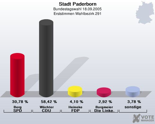 Stadt Paderborn, Bundestagswahl 18.09.2005, Erststimmen Wahlbezirk 291: Berg SPD: 30,78 %. Wchter CDU: 58,42 %. Heineke FDP: 4,10 %. Borgmeier Die Linke.: 2,92 %. sonstige: 3,78 %. 