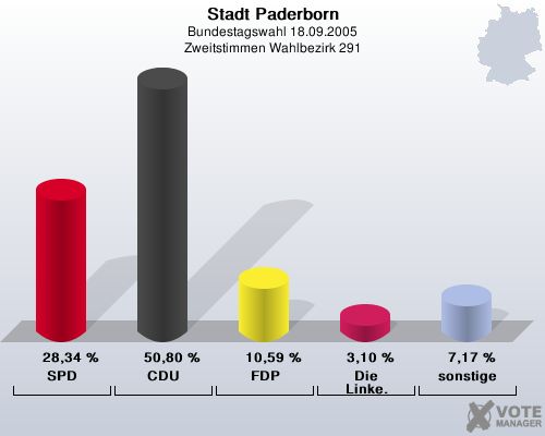 Stadt Paderborn, Bundestagswahl 18.09.2005, Zweitstimmen Wahlbezirk 291: SPD: 28,34 %. CDU: 50,80 %. FDP: 10,59 %. Die Linke.: 3,10 %. sonstige: 7,17 %. 