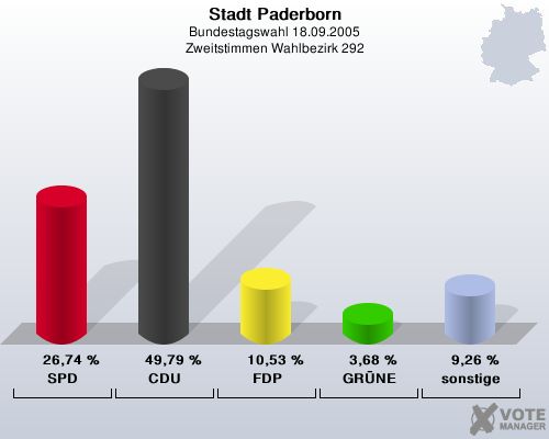 Stadt Paderborn, Bundestagswahl 18.09.2005, Zweitstimmen Wahlbezirk 292: SPD: 26,74 %. CDU: 49,79 %. FDP: 10,53 %. GRNE: 3,68 %. sonstige: 9,26 %. 