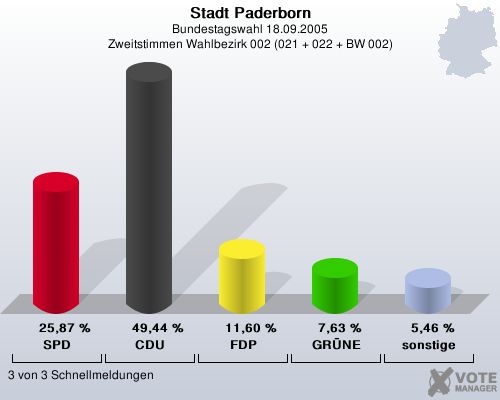 Stadt Paderborn, Bundestagswahl 18.09.2005, Zweitstimmen Wahlbezirk 002 (021 + 022 + BW 002): SPD: 25,87 %. CDU: 49,44 %. FDP: 11,60 %. GRNE: 7,63 %. sonstige: 5,46 %. 3 von 3 Schnellmeldungen