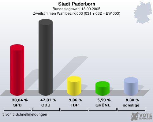 Stadt Paderborn, Bundestagswahl 18.09.2005, Zweitstimmen Wahlbezirk 003 (031 + 032 + BW 003): SPD: 30,04 %. CDU: 47,01 %. FDP: 9,06 %. GRNE: 5,59 %. sonstige: 8,30 %. 3 von 3 Schnellmeldungen