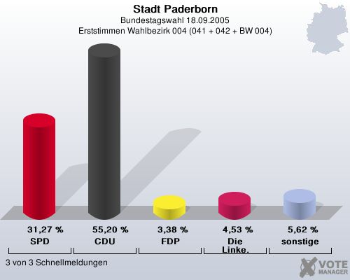 Stadt Paderborn, Bundestagswahl 18.09.2005, Erststimmen Wahlbezirk 004 (041 + 042 + BW 004): SPD: 31,27 %. CDU: 55,20 %. FDP: 3,38 %. Die Linke.: 4,53 %. sonstige: 5,62 %. 3 von 3 Schnellmeldungen