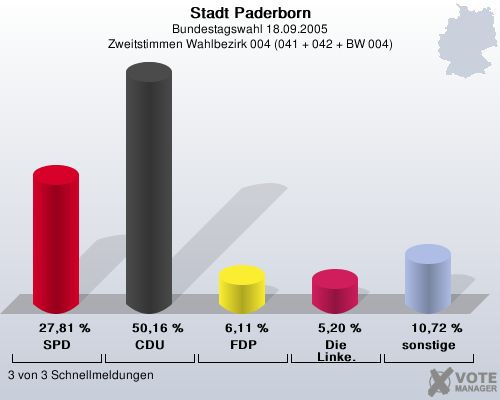 Stadt Paderborn, Bundestagswahl 18.09.2005, Zweitstimmen Wahlbezirk 004 (041 + 042 + BW 004): SPD: 27,81 %. CDU: 50,16 %. FDP: 6,11 %. Die Linke.: 5,20 %. sonstige: 10,72 %. 3 von 3 Schnellmeldungen