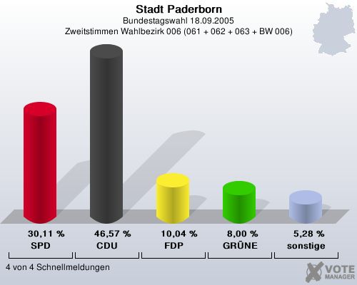 Stadt Paderborn, Bundestagswahl 18.09.2005, Zweitstimmen Wahlbezirk 006 (061 + 062 + 063 + BW 006): SPD: 30,11 %. CDU: 46,57 %. FDP: 10,04 %. GRNE: 8,00 %. sonstige: 5,28 %. 4 von 4 Schnellmeldungen