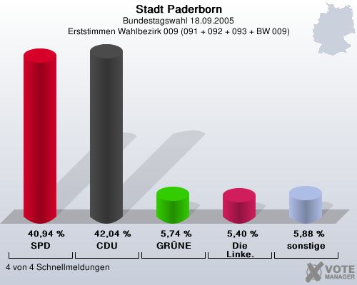 Stadt Paderborn, Bundestagswahl 18.09.2005, Erststimmen Wahlbezirk 009 (091 + 092 + 093 + BW 009): SPD: 40,94 %. CDU: 42,04 %. GRNE: 5,74 %. Die Linke.: 5,40 %. sonstige: 5,88 %. 4 von 4 Schnellmeldungen