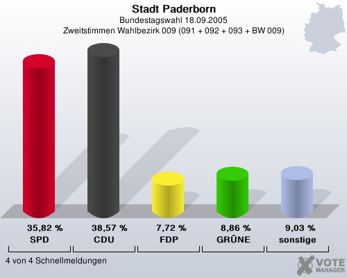 Stadt Paderborn, Bundestagswahl 18.09.2005, Zweitstimmen Wahlbezirk 009 (091 + 092 + 093 + BW 009): SPD: 35,82 %. CDU: 38,57 %. FDP: 7,72 %. GRNE: 8,86 %. sonstige: 9,03 %. 4 von 4 Schnellmeldungen