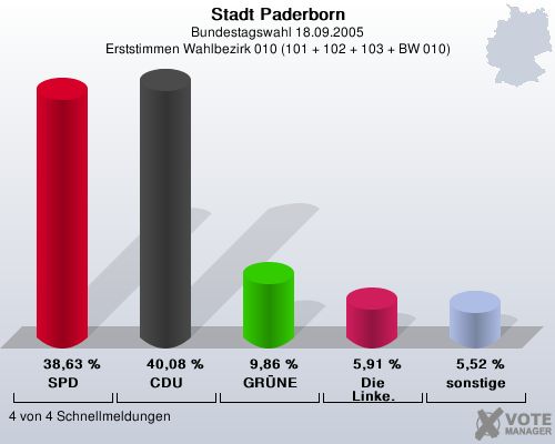 Stadt Paderborn, Bundestagswahl 18.09.2005, Erststimmen Wahlbezirk 010 (101 + 102 + 103 + BW 010): SPD: 38,63 %. CDU: 40,08 %. GRNE: 9,86 %. Die Linke.: 5,91 %. sonstige: 5,52 %. 4 von 4 Schnellmeldungen