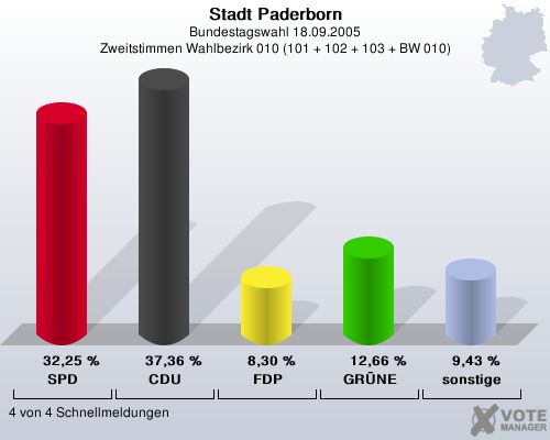 Stadt Paderborn, Bundestagswahl 18.09.2005, Zweitstimmen Wahlbezirk 010 (101 + 102 + 103 + BW 010): SPD: 32,25 %. CDU: 37,36 %. FDP: 8,30 %. GRNE: 12,66 %. sonstige: 9,43 %. 4 von 4 Schnellmeldungen