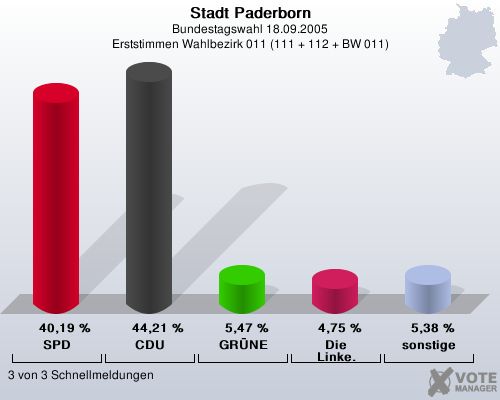 Stadt Paderborn, Bundestagswahl 18.09.2005, Erststimmen Wahlbezirk 011 (111 + 112 + BW 011): SPD: 40,19 %. CDU: 44,21 %. GRNE: 5,47 %. Die Linke.: 4,75 %. sonstige: 5,38 %. 3 von 3 Schnellmeldungen