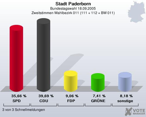 Stadt Paderborn, Bundestagswahl 18.09.2005, Zweitstimmen Wahlbezirk 011 (111 + 112 + BW 011): SPD: 35,66 %. CDU: 39,69 %. FDP: 9,06 %. GRNE: 7,41 %. sonstige: 8,18 %. 3 von 3 Schnellmeldungen