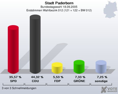 Stadt Paderborn, Bundestagswahl 18.09.2005, Erststimmen Wahlbezirk 012 (121 + 122 + BW 012): SPD: 35,57 %. CDU: 44,32 %. FDP: 5,53 %. GRNE: 7,33 %. sonstige: 7,25 %. 3 von 3 Schnellmeldungen