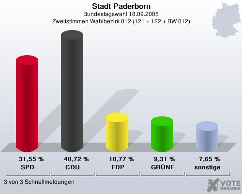Stadt Paderborn, Bundestagswahl 18.09.2005, Zweitstimmen Wahlbezirk 012 (121 + 122 + BW 012): SPD: 31,55 %. CDU: 40,72 %. FDP: 10,77 %. GRNE: 9,31 %. sonstige: 7,65 %. 3 von 3 Schnellmeldungen