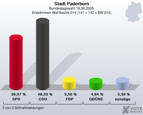 Stadt Paderborn, Bundestagswahl 18.09.2005, Erststimmen Wahlbezirk 014 (141 + 142 + BW 014): SPD: 36,07 %. CDU: 48,20 %. FDP: 5,50 %. GRNE: 4,84 %. sonstige: 5,39 %. 3 von 3 Schnellmeldungen