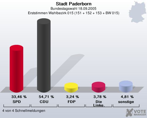 Stadt Paderborn, Bundestagswahl 18.09.2005, Erststimmen Wahlbezirk 015 (151 + 152 + 153 + BW 015): SPD: 33,46 %. CDU: 54,71 %. FDP: 3,24 %. Die Linke.: 3,78 %. sonstige: 4,81 %. 4 von 4 Schnellmeldungen