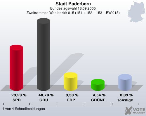 Stadt Paderborn, Bundestagswahl 18.09.2005, Zweitstimmen Wahlbezirk 015 (151 + 152 + 153 + BW 015): SPD: 29,29 %. CDU: 48,70 %. FDP: 9,38 %. GRNE: 4,54 %. sonstige: 8,09 %. 4 von 4 Schnellmeldungen